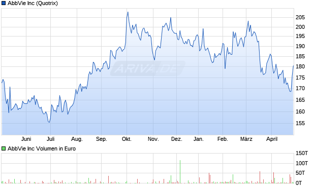 AbbVie Aktie Chart