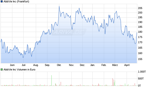 AbbVie Aktie Chart