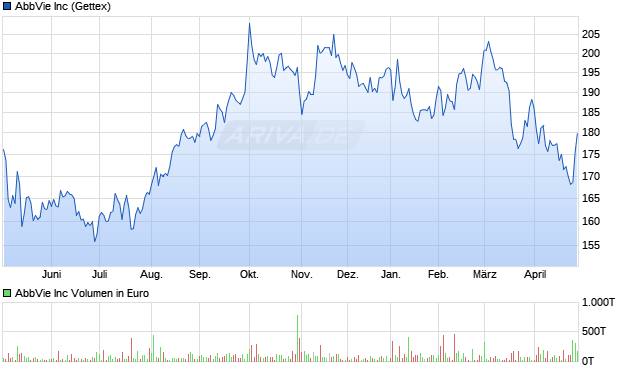 AbbVie Aktie Chart