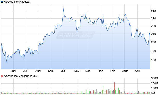 AbbVie Aktie Chart