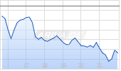 AbbVie Inc Chart