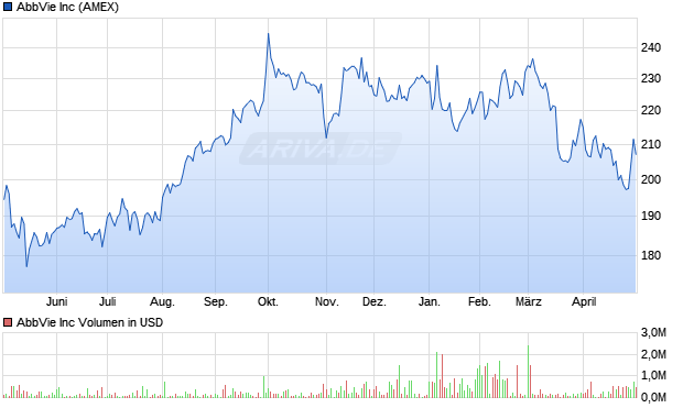 AbbVie Aktie Chart