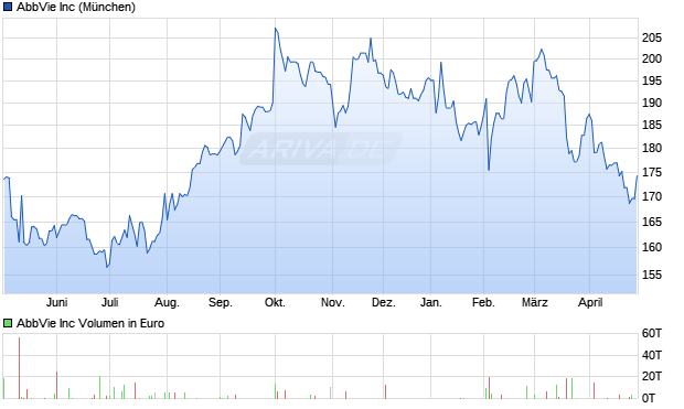 AbbVie Aktie Chart