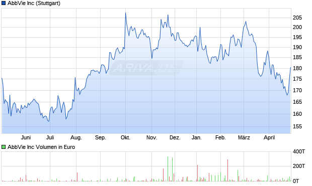 AbbVie Aktie Chart