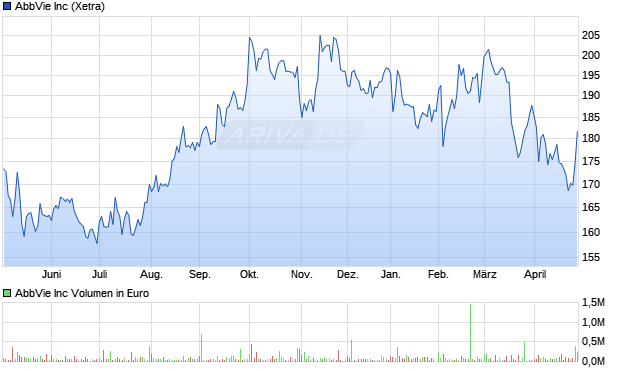 AbbVie Aktie Chart