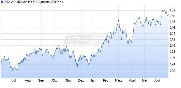 STX AU 150 MV PR EUR Chart
