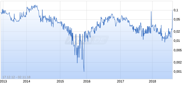 URACAN RESOURCES LTD Chart