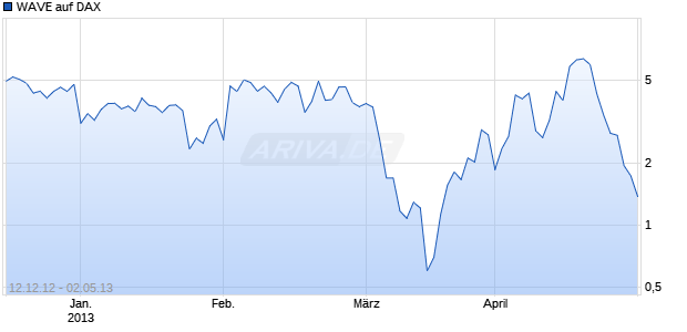 WAVE auf DAX [Deutsche Bank AG] Chart