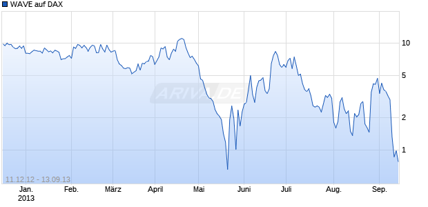WAVE auf DAX [Deutsche Bank AG] Chart