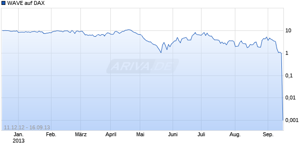 WAVE auf DAX [Deutsche Bank AG] Chart