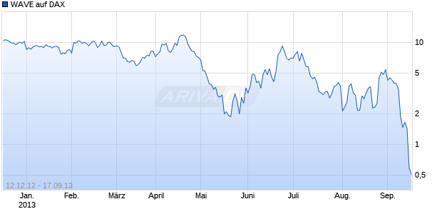 WAVE auf DAX [Deutsche Bank AG] Chart