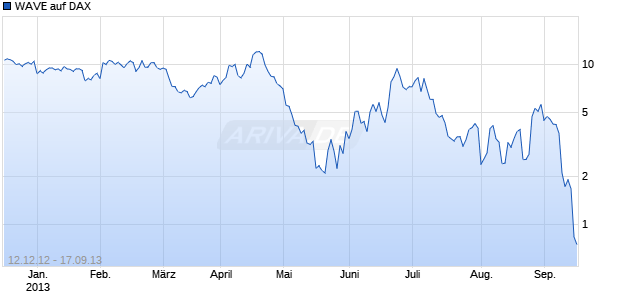WAVE auf DAX [Deutsche Bank AG] Chart