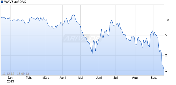 WAVE auf DAX [Deutsche Bank AG] Chart