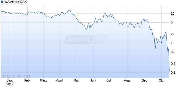 WAVE auf DAX [Deutsche Bank AG] Chart