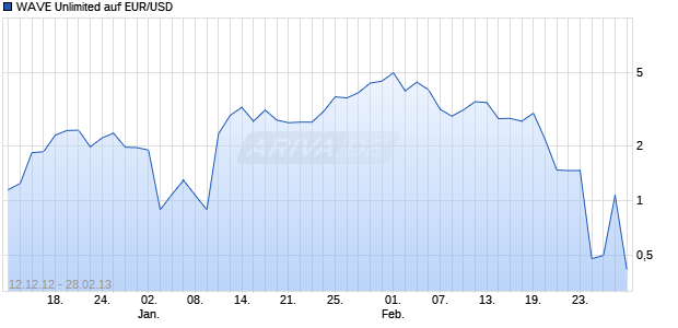 WAVE Unlimited auf EUR/USD [Deutsche Bank AG] Chart
