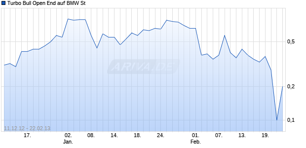 Turbo Bull Open End auf BMW St [HypoVereinsbank/UniCredit] Chart