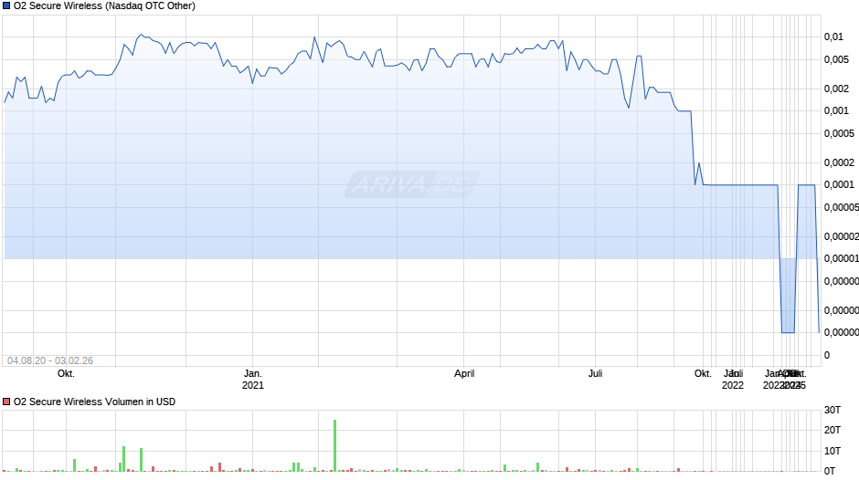 O2 Secure Wireless Chart