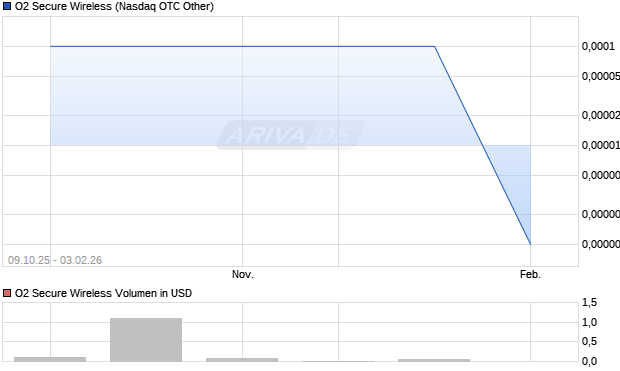 O2 Secure Wireless Aktie Chart