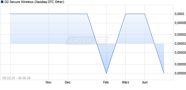 O2 Secure Wireless Aktie Chart