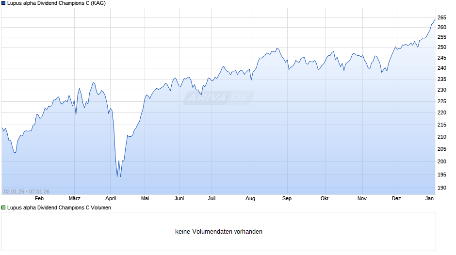 Lupus alpha Dividend Champions C Chart