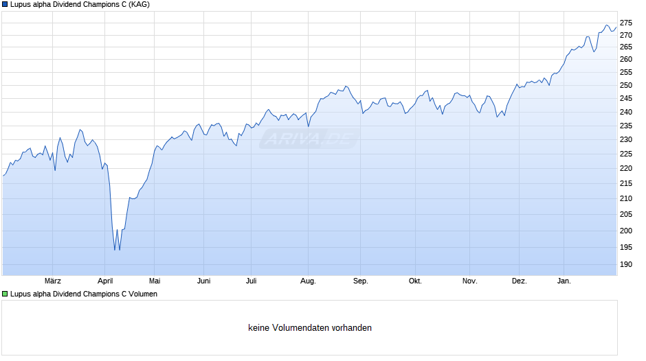 Lupus alpha Dividend Champions C Chart