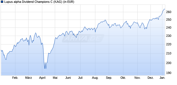 Performance des Lupus alpha Dividend Champions C (WKN A1JDV6, ISIN DE000A1JDV61)