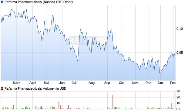 Rafarma Pharmaceuticals Aktie Chart