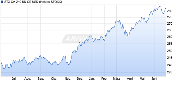 STX CA 240 UN GR USD Chart