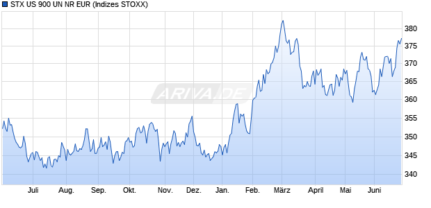 STX US 900 UN NR EUR Chart
