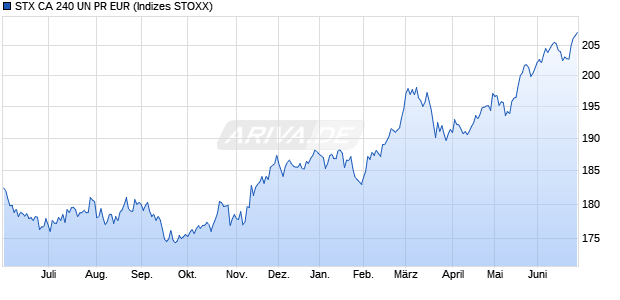 STX CA 240 UN PR EUR Chart
