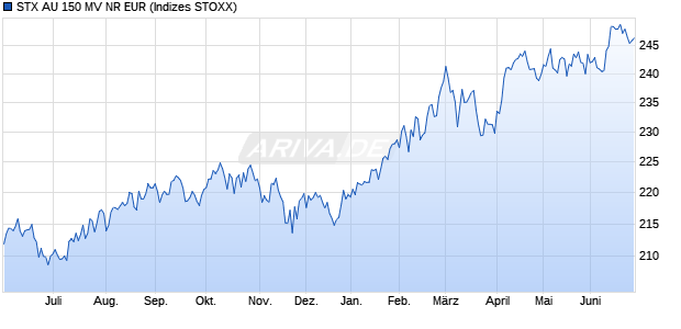 STX AU 150 MV NR EUR Chart