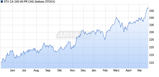 STX CA 240 UN PR CAD Chart