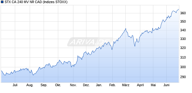 STX CA 240 MV NR CAD Chart