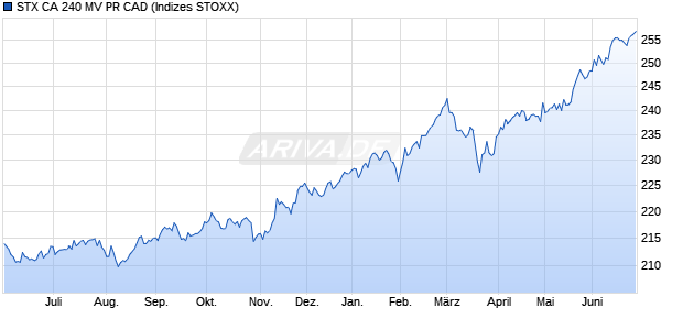 STX CA 240 MV PR CAD Chart