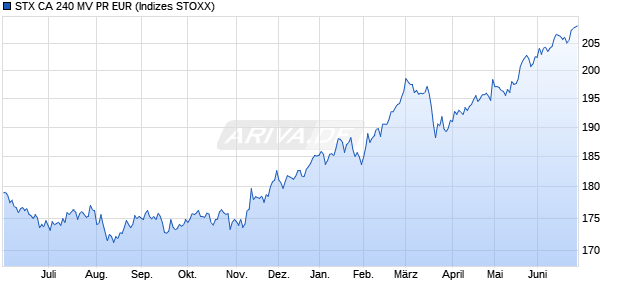 STX CA 240 MV PR EUR Chart