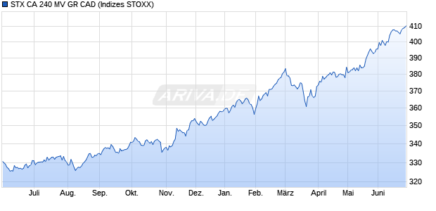 STX CA 240 MV GR CAD Chart