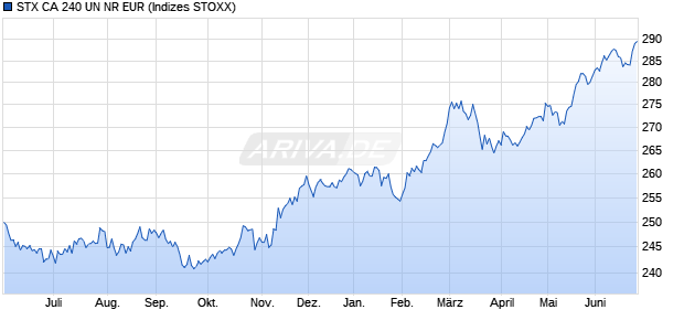 STX CA 240 UN NR EUR Chart