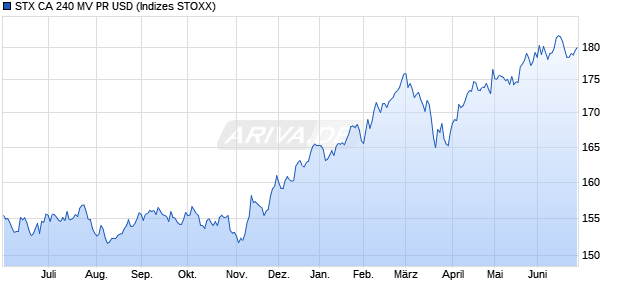 STX CA 240 MV PR USD Chart