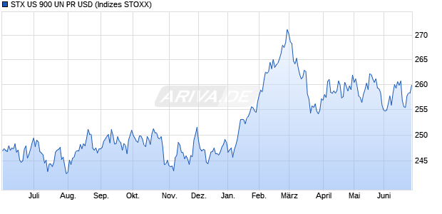 STX US 900 UN PR USD Chart