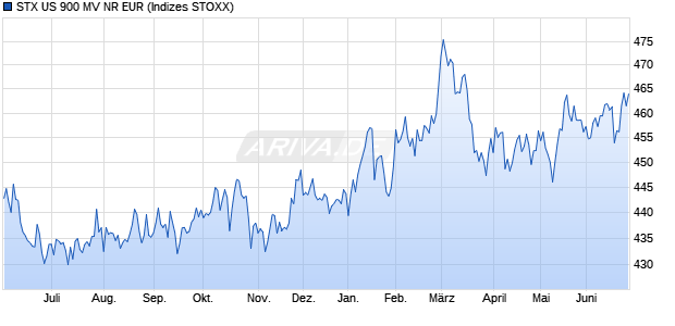 STX US 900 MV NR EUR Chart