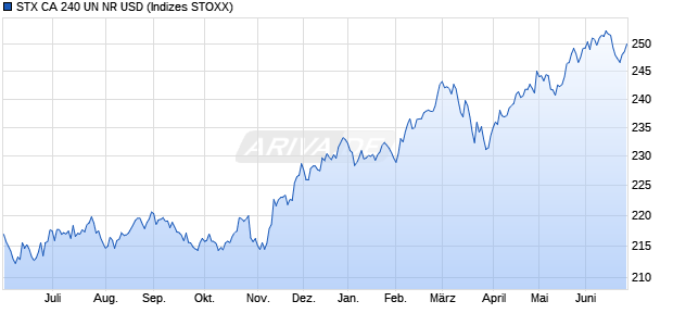 STX CA 240 UN NR USD Chart