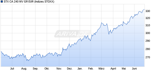 STX CA 240 MV GR EUR Chart