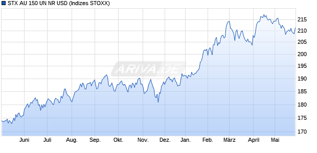 STX AU 150 UN NR USD Chart