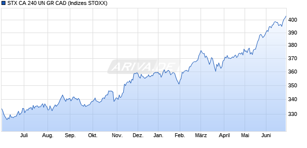 STX CA 240 UN GR CAD Chart