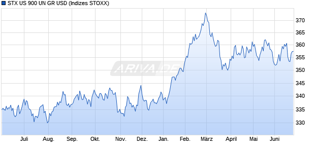 STX US 900 UN GR USD Chart