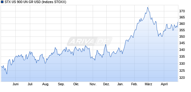 STX US 900 UN GR USD Chart