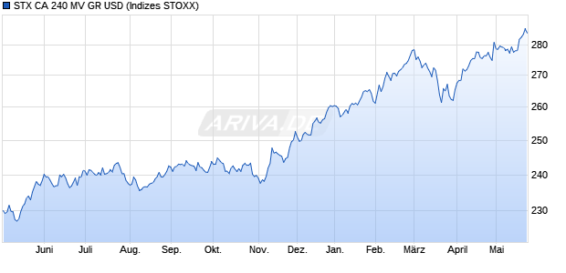 STX CA 240 MV GR USD Chart