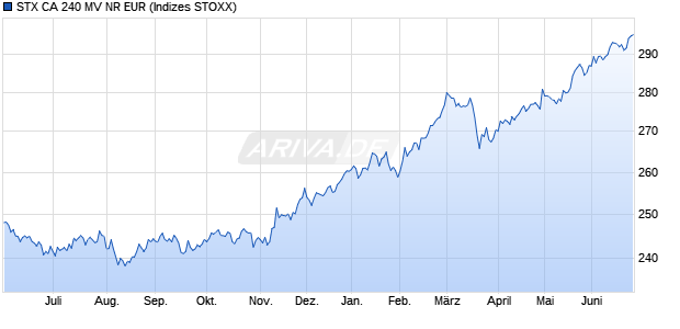 STX CA 240 MV NR EUR Chart