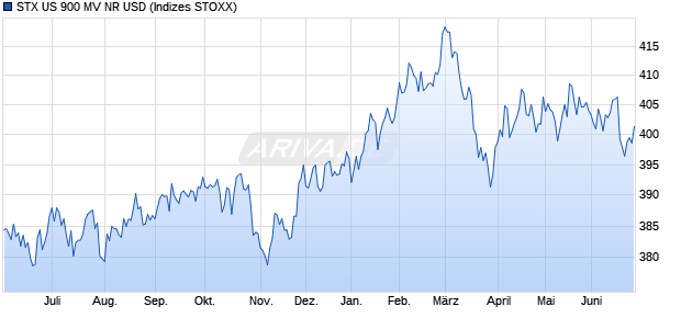 STX US 900 MV NR USD Chart