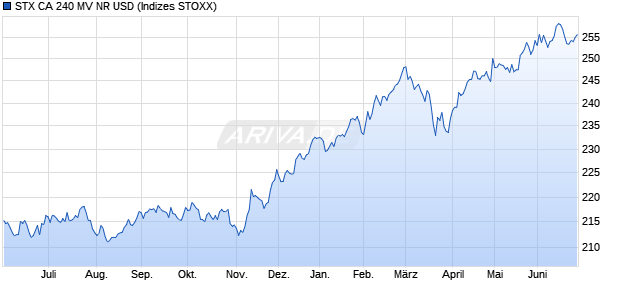 STX CA 240 MV NR USD Chart